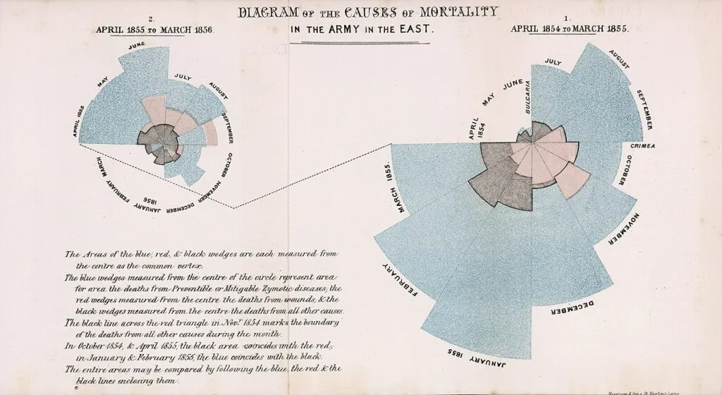 Florence Nightingale's coxcomb diagram showing causes of mortality